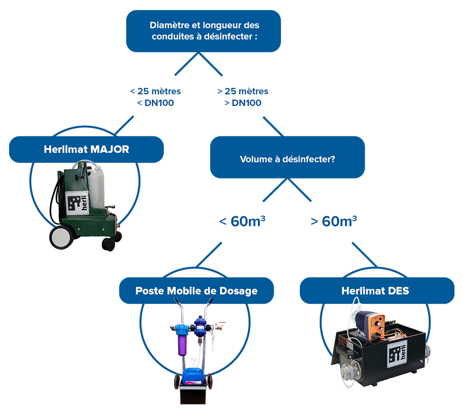 Logigramme-choix-matériel-désinfection