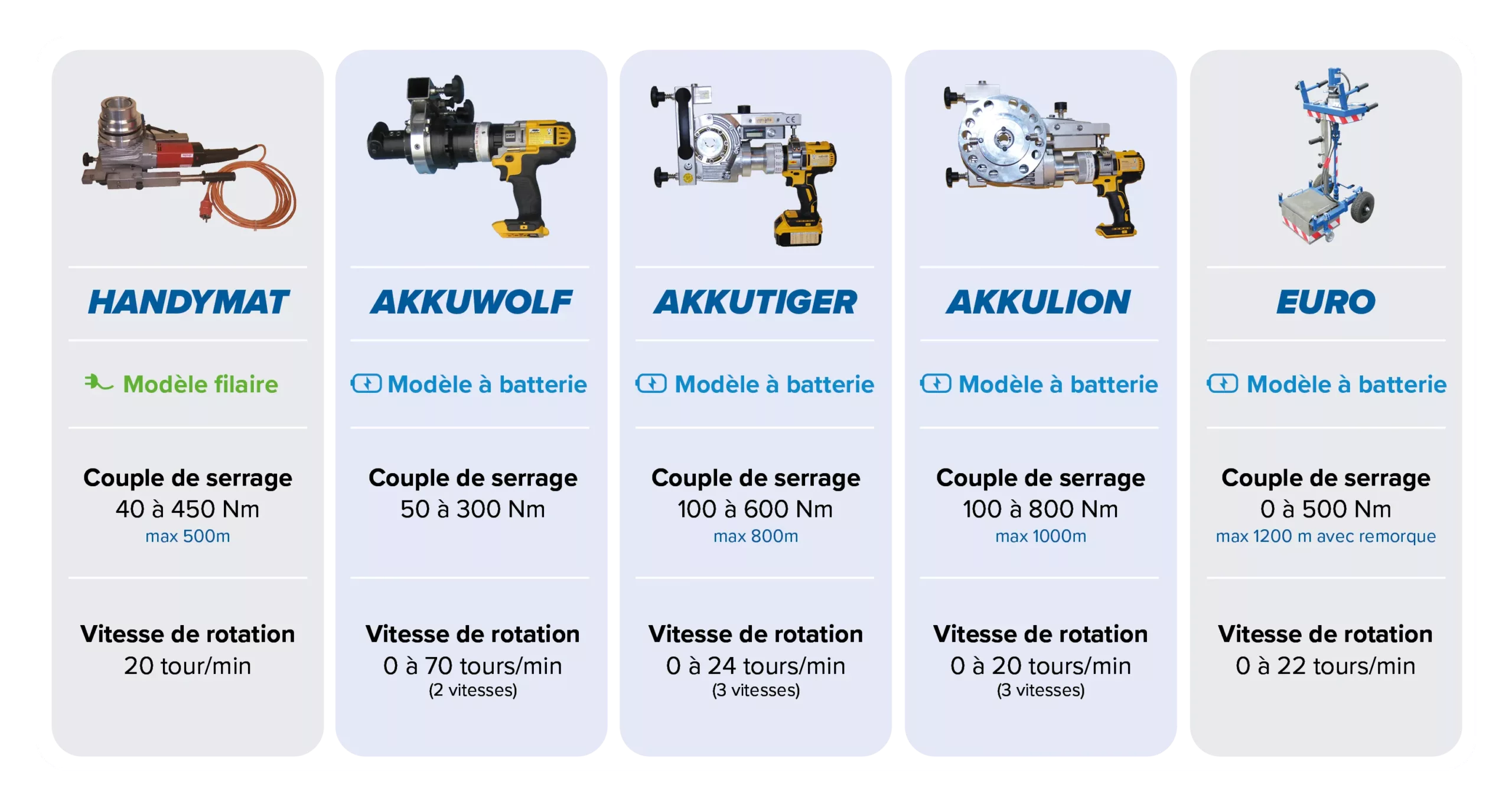 choisir actionneur de vannes portable