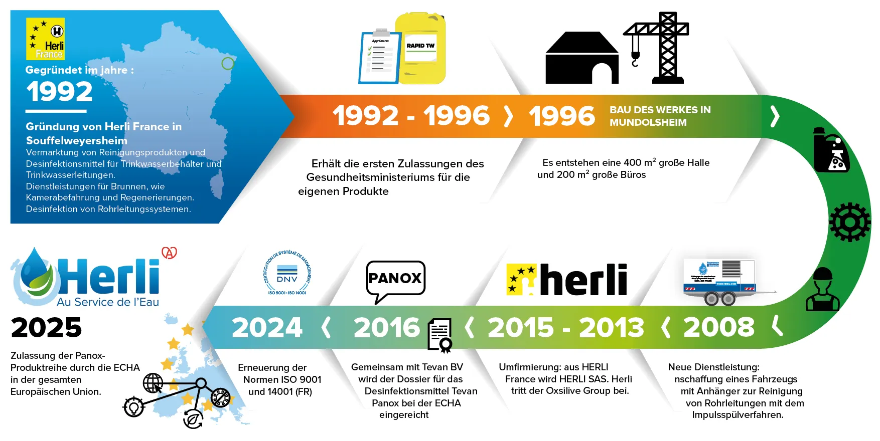 HERLIS 30 Jahre Geschichte