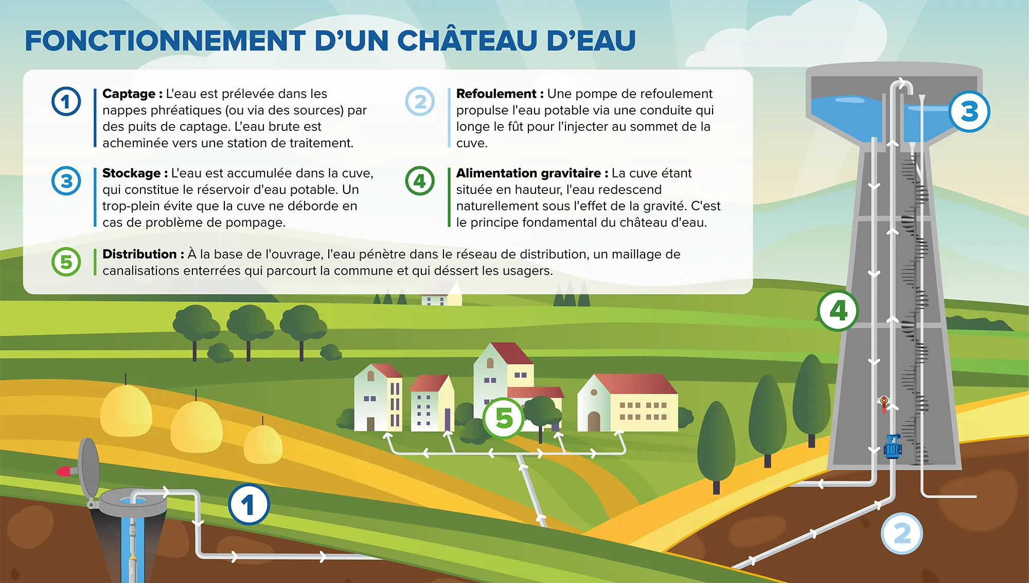 Fonctionnement Château d’eau Fonctionnement Château d'eau