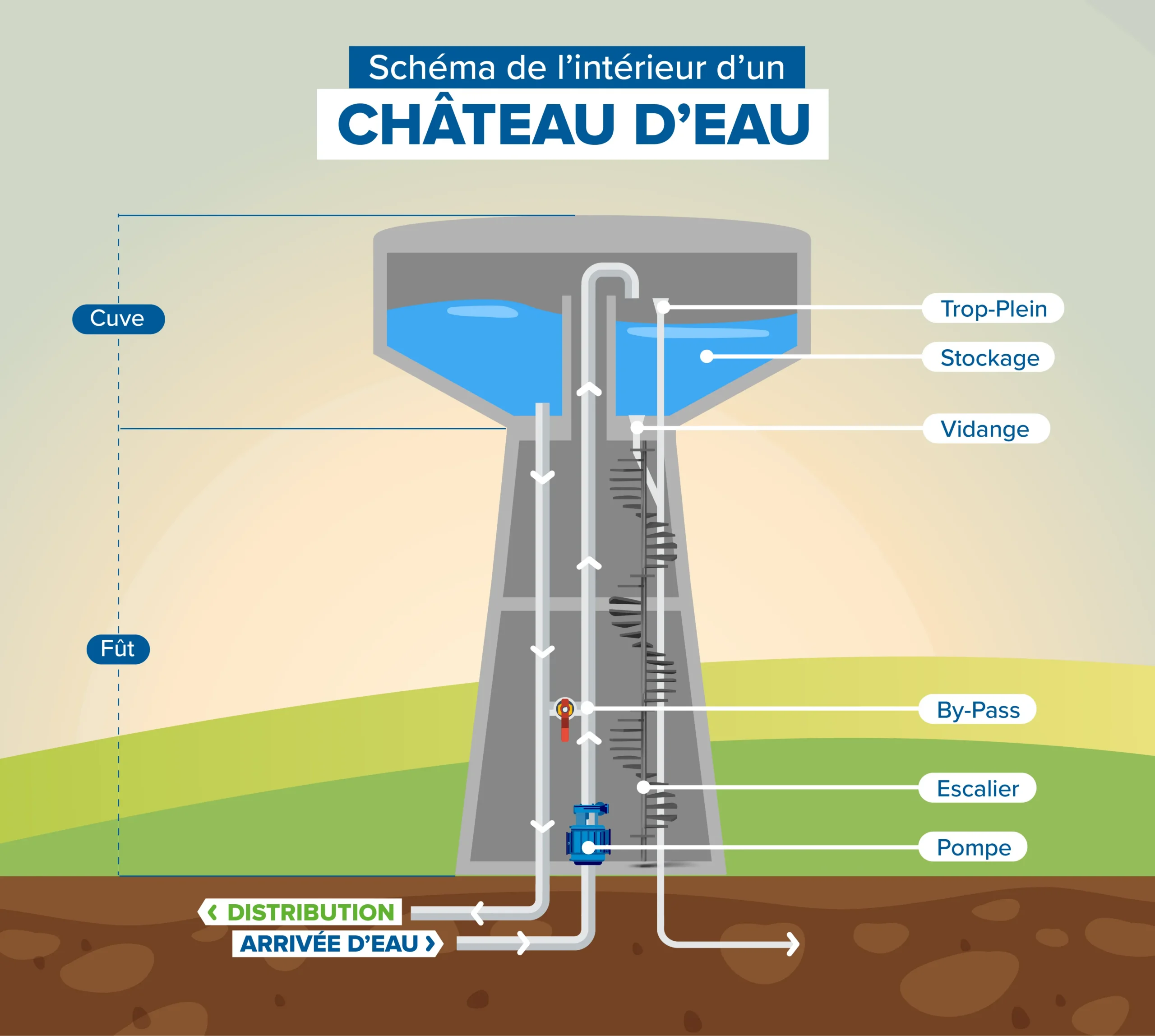 Intérieur d'un château d'eau